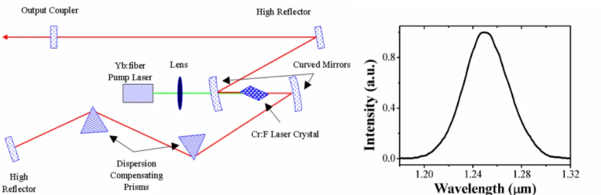 Fig 2.1: Left: Optical schematic of Cr 4+ :Forsterite laser system. Right: The spectrum  of the ultra short optical pulses generated from the Cr 4+ :Forsterite laser 