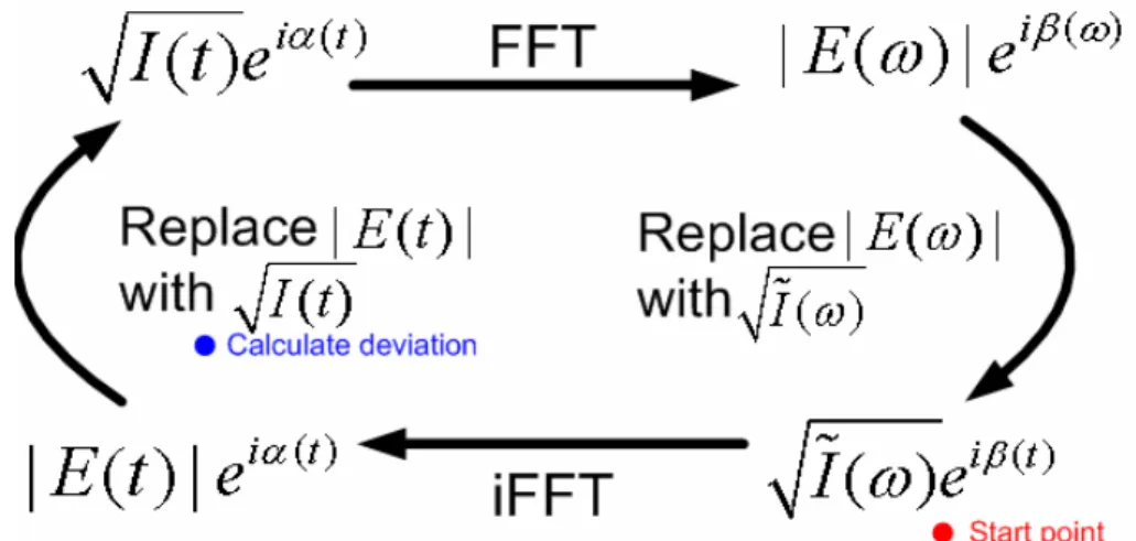 Fig 2.3: Schematic of the Gergberg-Saxton algorithm employed for retrieval of the  spectral phase of the electric field desired