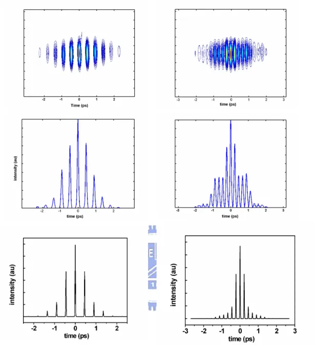 Fig 2.5: The first row shows the measured FROG traces of the output pulses from  the pulse shaper with optical phase retardation patterns of Figs
