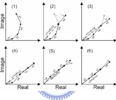 Fig. 3.1: (a→f) corresponding intensity autocorrelation curves obtained by integrating  the FROG traces over the time axis