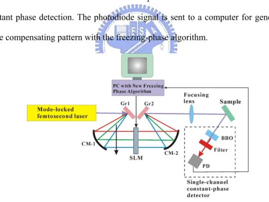 Fig. 3.2: Schematic of the adaptive coherent control system with an all reflective 4-f  pulse shaper used in this study