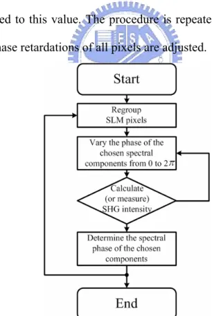 Fig. 3.3: Flow chart depicts the procedure used to implement the freezing-phase  scheme into the theoretical and experimental studies 