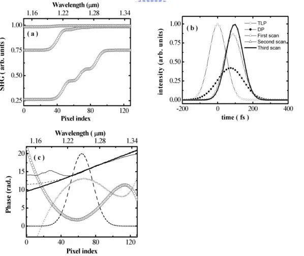 Fig. 3.4: (a) Time course of the maximum SH intensity during the phase-freezing  procedure with a left-to-right scan scheme; (b) the intensity profiles of 