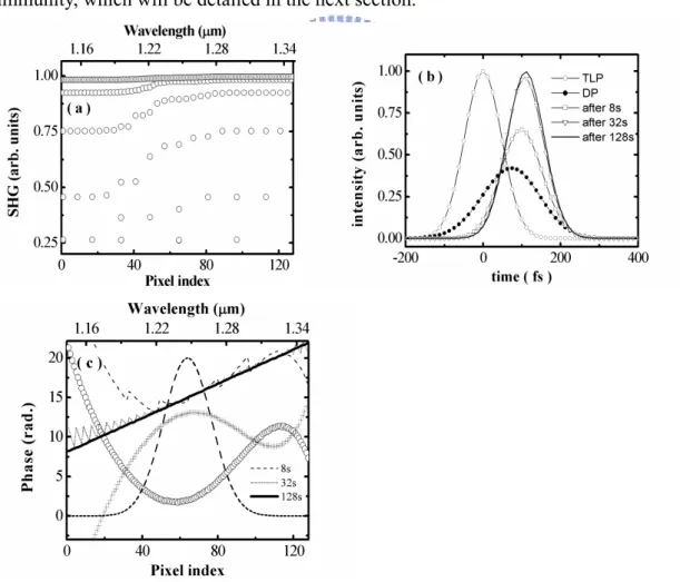 Fig. 3.6: Time course of the maximum SH intensity during the freezing phase  procedure with a cascading thinning-out scheme; (b) the intensity profiles of 