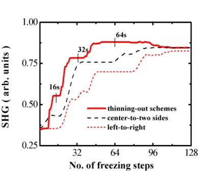 Fig. 3.7: Time courses of SH signal as a function of the number of freezing steps with  a variety of freezing procedures: cascading thinning-out scheme (solid curve), a  center-to-two sides scan scheme (long-dashed curve), and left-to-right scan scheme  (s