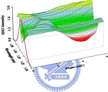 Fig. 3.8: Dependence of the measured SHG intensity of an optical pulse reflected  from a gold-coated mirror on the phase retardance of three consecutive pixels of  SLM