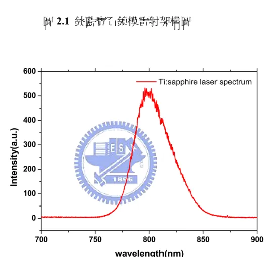 圖 2.2  鈦藍寶石鎖模雷射光譜  2.2 節：脈衝型變光學架構 