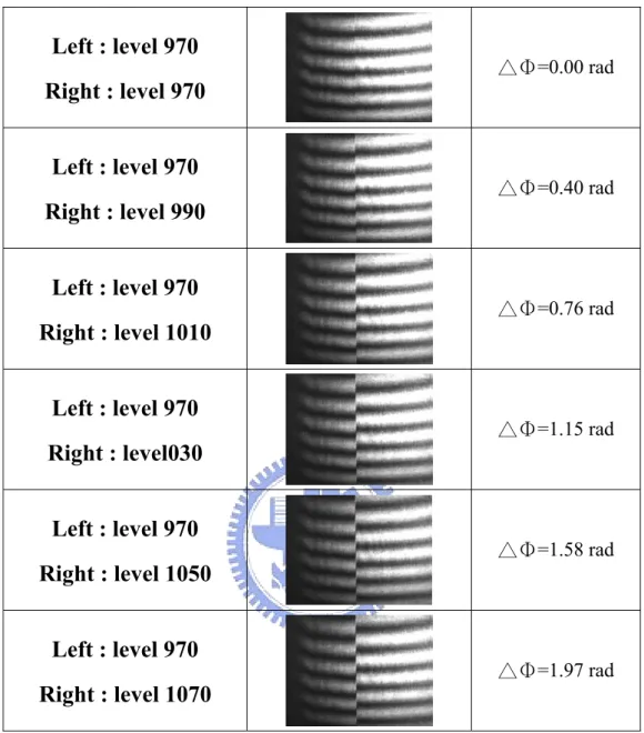 圖 2.4 分兩部分調制空間光調制器得到相對相位差 如上圖，干涉條紋間明暗的週期代表著 2π的變化，以左邊固定 不動的部分當參考點，調變右半部，量測出干涉條紋的位移相對應換 算出相位差，此校正結果與原廠所附數值非常接近，以此作為控制相 位的參數，圖 2.5 為校正結果空間關調制器控制參數 level 與疊加相 位關係圖。 