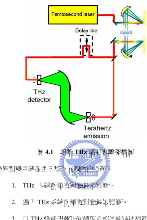 圖 4.1  增強 THz 輻射實驗架構圖      脈衝型變系統產生三種不同啁啾的脈衝：  1.  THz  天線前頻寬對應最短脈衝。  2.  進入 THz 系統前頻寬對應最短脈衝。  3