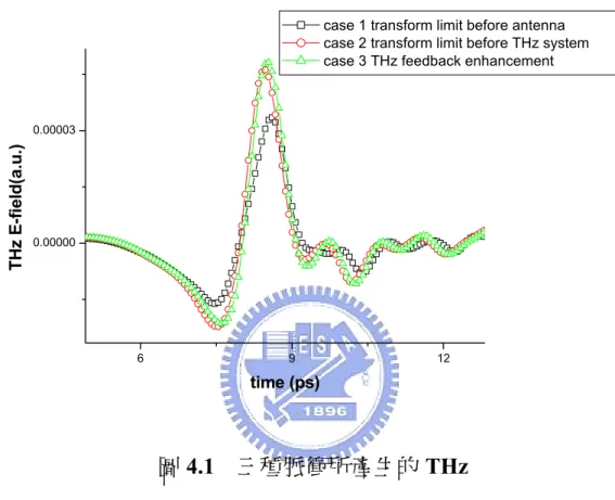 圖 4.1  三種脈衝所產生的 THz 