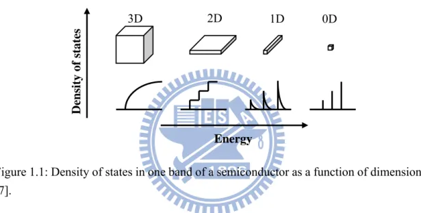 Figure 1.1: Density of states in one band of a semiconductor as a function of dimension  [7].