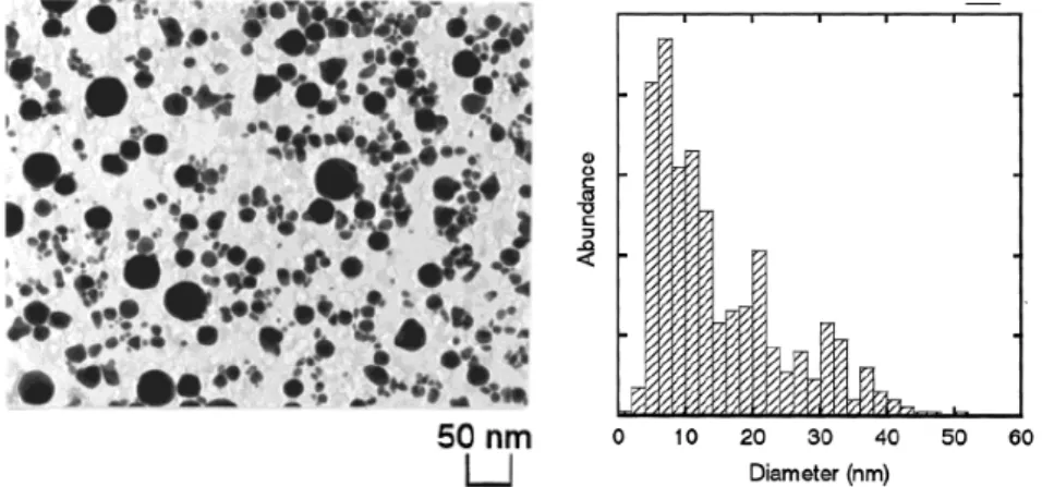 Figure 1.3: Electron micrographs and size distributions of the gold nanoparticles  produced by 1064-nm laser ablation at 80 mJ/pulse [9]