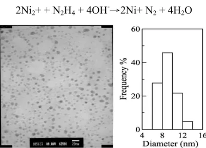 Figure 1.6: TEM micrograph and size distribution of nickel nanoparticles made  through hydrazine reduction in ethylene glycol [13]