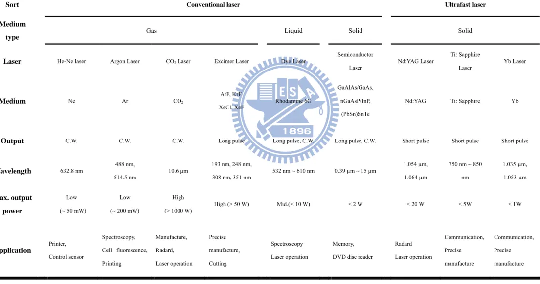 Table 2. Various lasers and its application [16] . 