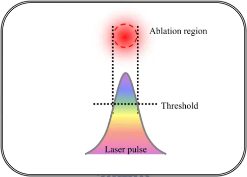 Figure 2.3: The diagram of Gaussian beam and processed region near focus point.