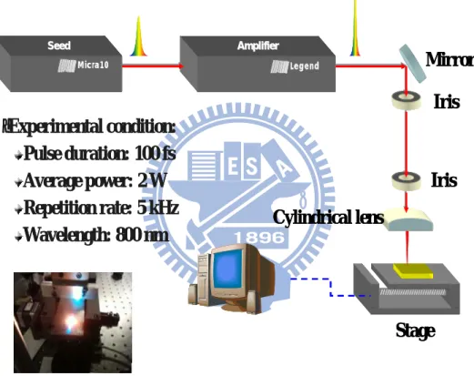 Figure 3.1: The experimental setup diagram of femtosecond laser ablation system. 