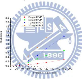 Fig.  4.14  shows  Δextinction  at  425  nm  versus  irradiation  time  among  four 