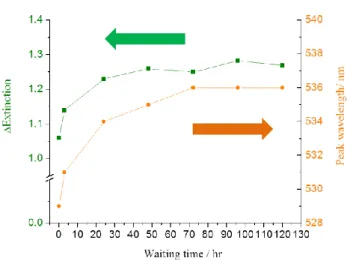 Fig.  4.17  The  SEM  image  and  size  distribution  diagram  of  gold  nanoparticles  after  keeping  5  days