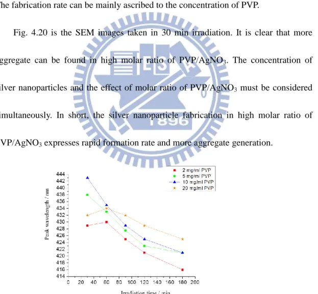 Fig. 4.19 The peak wavelength against irradiation time for four concentration of  PVP