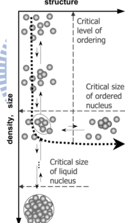 Fig.  1.3  Schematic  illustration  of  the  formation  of  ordered  crystalline nuclei as a result of the superposition of a density and a  structure fluctuations [20]