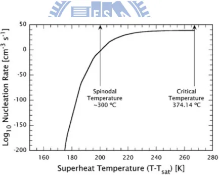 Fig.  2.3  Gibbs  free  energy  versus  specific  volume  of  a  pure  substance  for  several  temperatures starting at the saturation temperature, T sat , where the liquid and gaseous  states  are  in  equilibrium,  up  to  the  spinodal  temperature,  T