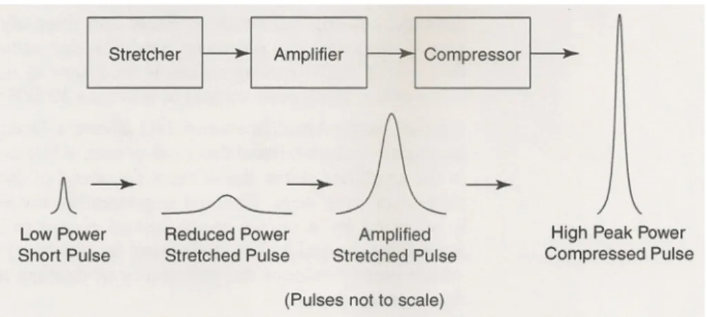 Fig. 3.5 The schematic illustration of CPA principle. 