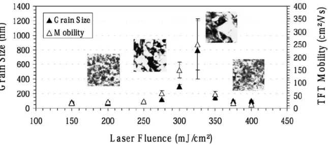 Fig. 1-1 Grain size and corresponding poly-Si TFT mobility vs. laser fluence for  conventional ELA process [29]