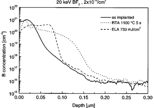 Fig. 1-3 SIMS profiles of a 20 keV BF 2  2×10 15 /cm 2  before and after annealing. The  annealing process was performed by RTA or ELA [43]