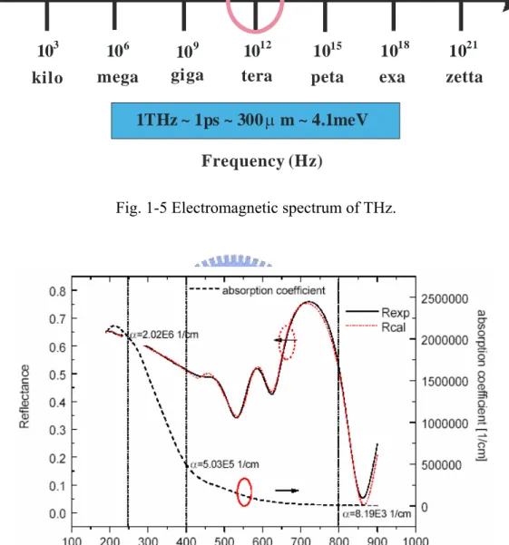 Fig. 1-6 The wavelength dependence of linear absorption coefficient for silicon. 