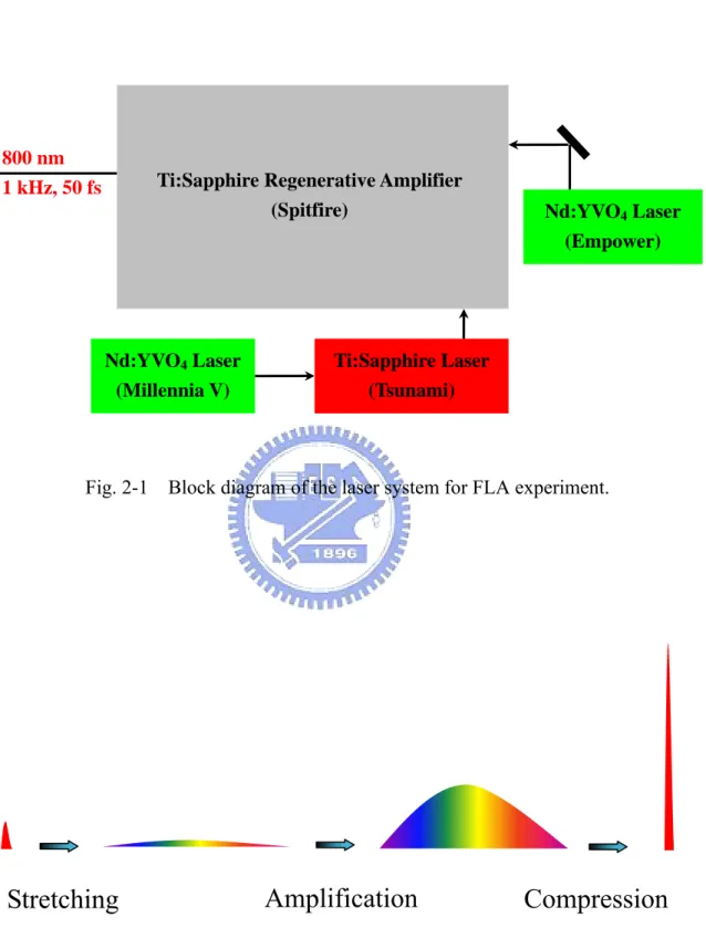 Fig. 2-1    Block diagram of the laser system for FLA experiment. 