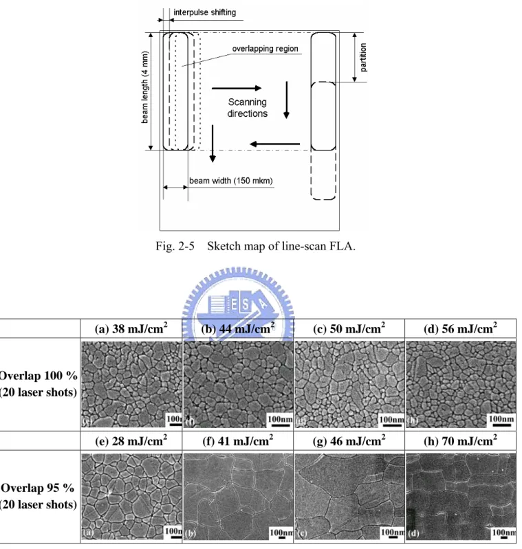 Fig. 2-6    SEM pictures of FLA pc-Si samples after Secco etching for steady-state (a, b, c, d)  and line-scanned FLA (e, f, g, h).
