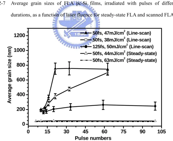 Fig. 2-8  Average grain sizes of FLA pc-Si films, irradiated with pulses of different  durations, as a function of interpulse overlapping for steady-state FLA and  scanned FLA