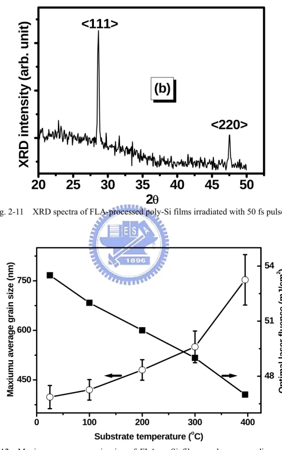 Fig. 2-11    XRD spectra of FLA-processed poly-Si films irradiated with 50 fs pulses. 