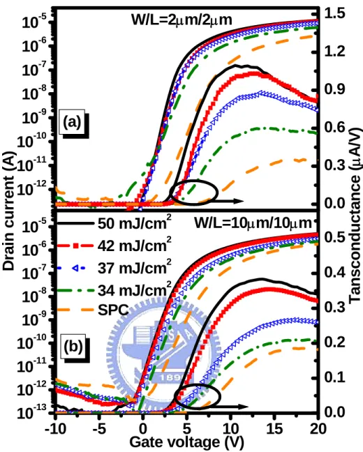 Fig. 2-13    Transfer characteristics and transconductance versus gate voltage for FLA and  SPC processed TFTs with channel dimensions of (a) W = L= 2 μm and (b) W =  L= 10 μm
