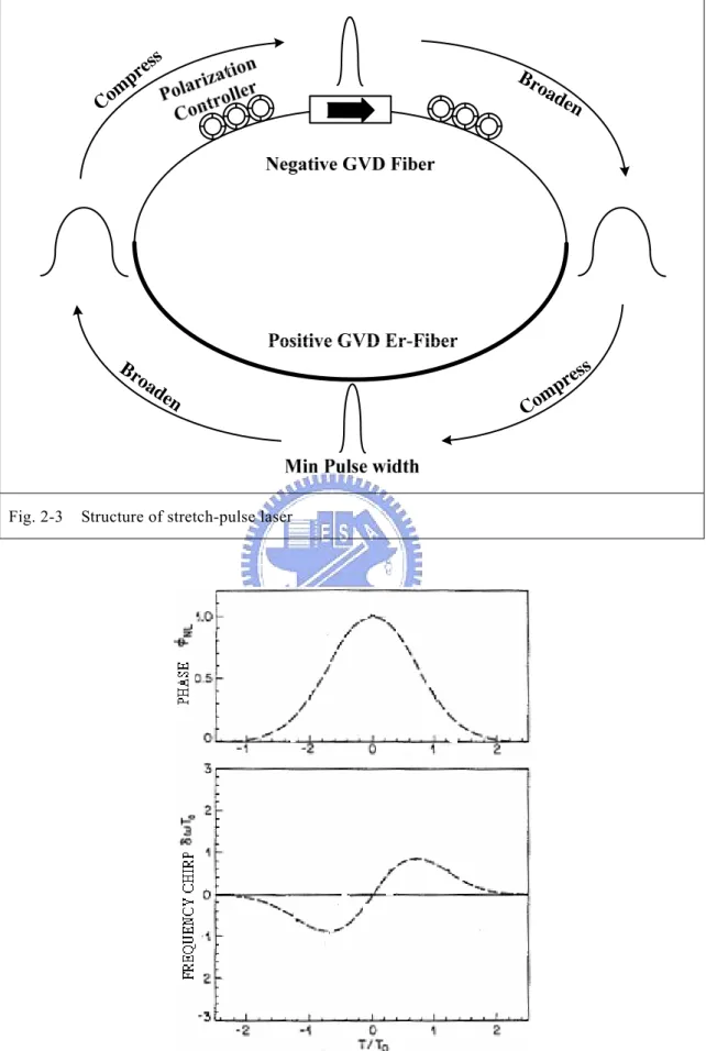 Fig. 2-3    Structure of stretch-pulse laser