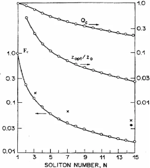 Fig. 2-4    Variation of compression factor F c , optimum fiber length z opt , and quality factor Q c  with  the parameter N