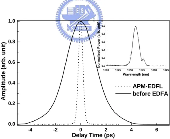 Fig. 3.2 Auto-correlated pulse traces and corresponding spectra (inset) of the original and EDFA  amplified pulses.
