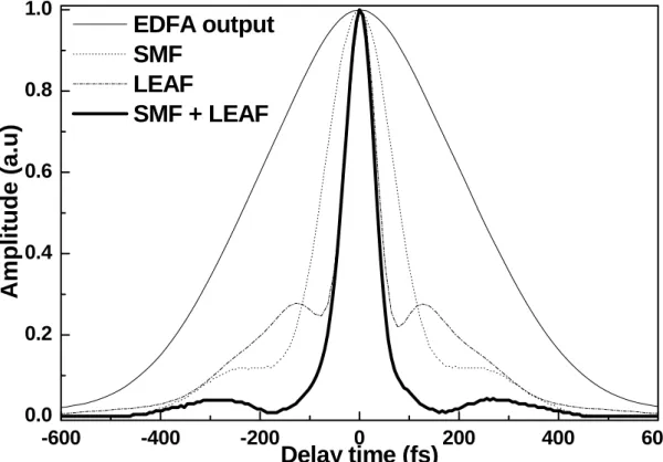 Fig. 3.3 Auto-correlation traces of the APM-EDFL pulse after the EDFA, the SMF, the LEAF, and the  SMF+LEAF link