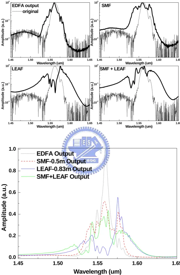 Fig. 3.5 Normalized spectra of the APM-EDFL pulse after the EDFA, the SMF, the LEAF, and the  SMF+LEAF link