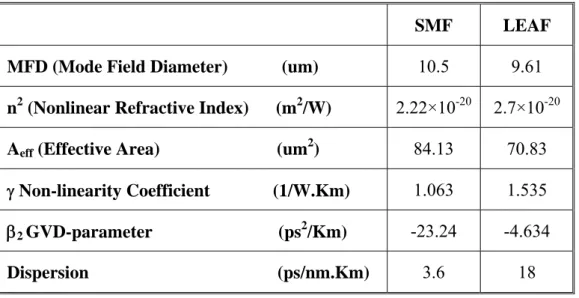 Table 3.1 The optical parameters of the SMF and LEAF at 1560nm 
