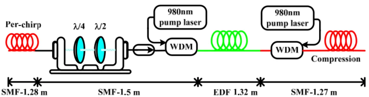 Fig. 4.2    Setup of a pre-chirped EDFA based power-amplified soliton compressor.