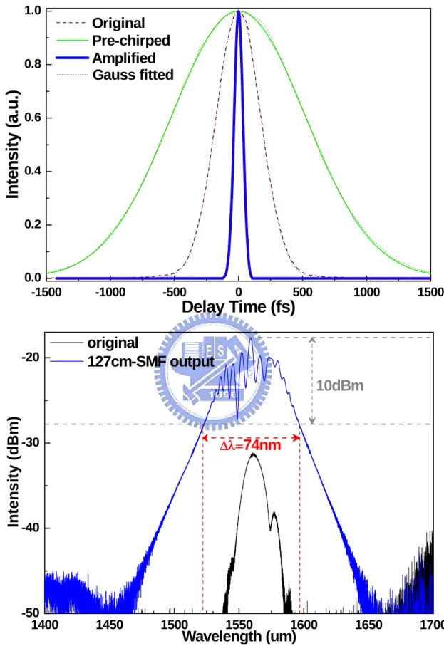 Fig. 4.3    Autocorrelation traces and corresponding pulse spectra of the original, the pre-chirped and  the amplified/compressed pulses.
