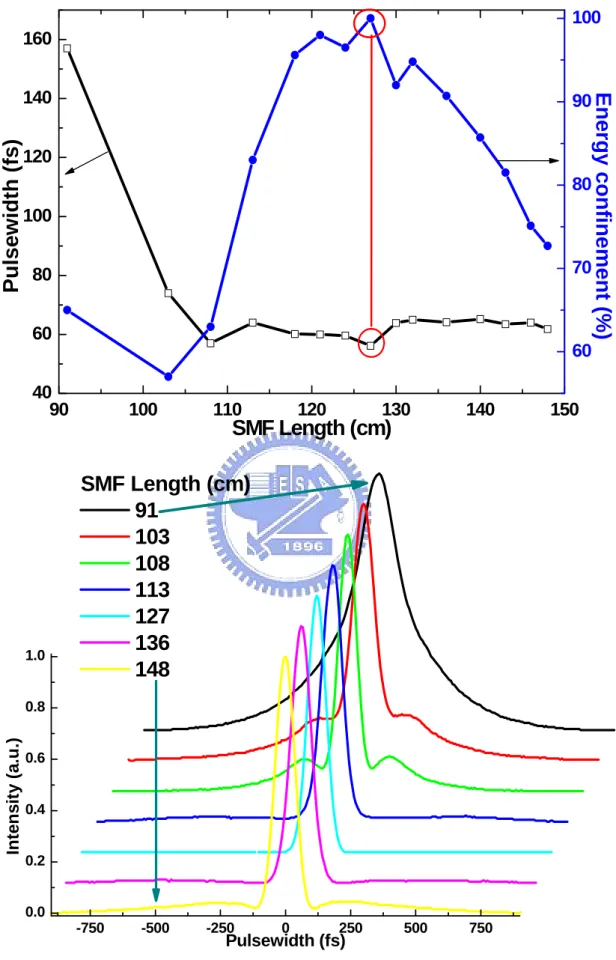 Fig. 4.4    Compressed pulsewidth and pulse quality as a function of the SMF length.