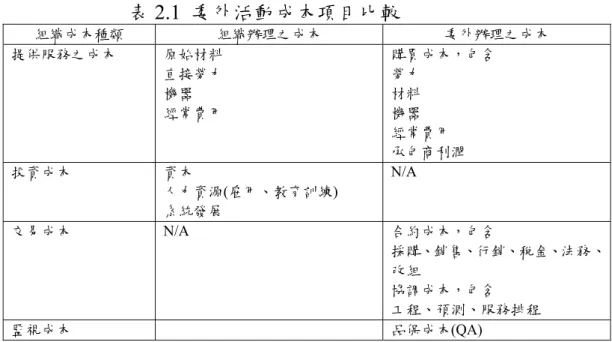 表 2.1  委外活動成本項目比較  組織成本種類  組織辦理之成本  委外辦理之成本  提供服務之成本  原始材料  直接勞力  機器  經常費用  購買成本，包含 勞力 材料 機器  經常費用  承包商利潤  投資成本  資本  人力資源(雇用、教育訓練)  系統發展  N/A  交易成本  N/A  合約成本，包含  採購、銷售、行銷、稅金、法務、 改組  協調成本，包含  工程、預測、服務排程  監視成本  品保成本(QA)  Bertolini et al (2004)主張組織作維護業務委外可行性