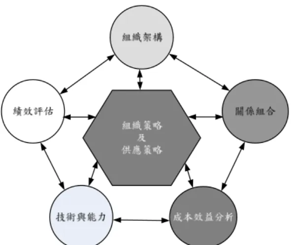 圖 2.2  供應端組織關係的概念模型  2.  履約績效評估  林聖倫(2003)彙整國內外七位學者對於「資訊委外服務提供者能力表現 評估準則」及十三位學者對於「資訊委外服務接受者之績效表現評估要素」 如下表 2.3 及表 2.4 所示；  表 2.3  資訊委外服務提供者能力表現評估準則  【 1】 【2】 【3】 【4】 【5】  【6】  【7】 合計  軟體技術能力  ●  ●        2  硬體技術能力  ●  ●        2  資訊安全技術  ● 1  客戶所屬產業知識  ●  ●