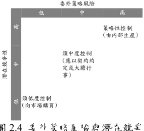 圖 2.4  委外策略風險與潛在競爭性 