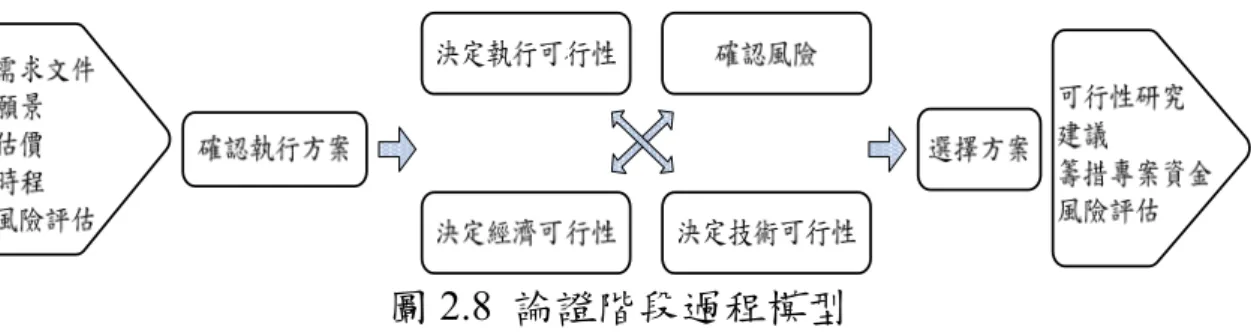 圖 2.8  論證階段過程模型  本研究蒐集國內外文獻(如表 2.11 所示)，彙整文獻中探討可行性分析 的各種研究構面及準則歸類為下列八種可行性分析構面；  z  環境可行性  z  市場可行性  z  財務可行性  z  經濟可行性  z  技術可行性  z  政策可行性  z  資源可行性  z  其他  表 2.11  國內外相關文獻研究可行性分析之構面準則彙整  文獻編號  項 次  可行性分析構面  準則  1 2 3 4 5 6 7 8 9 10 11 12 13 14 15 16 17 18