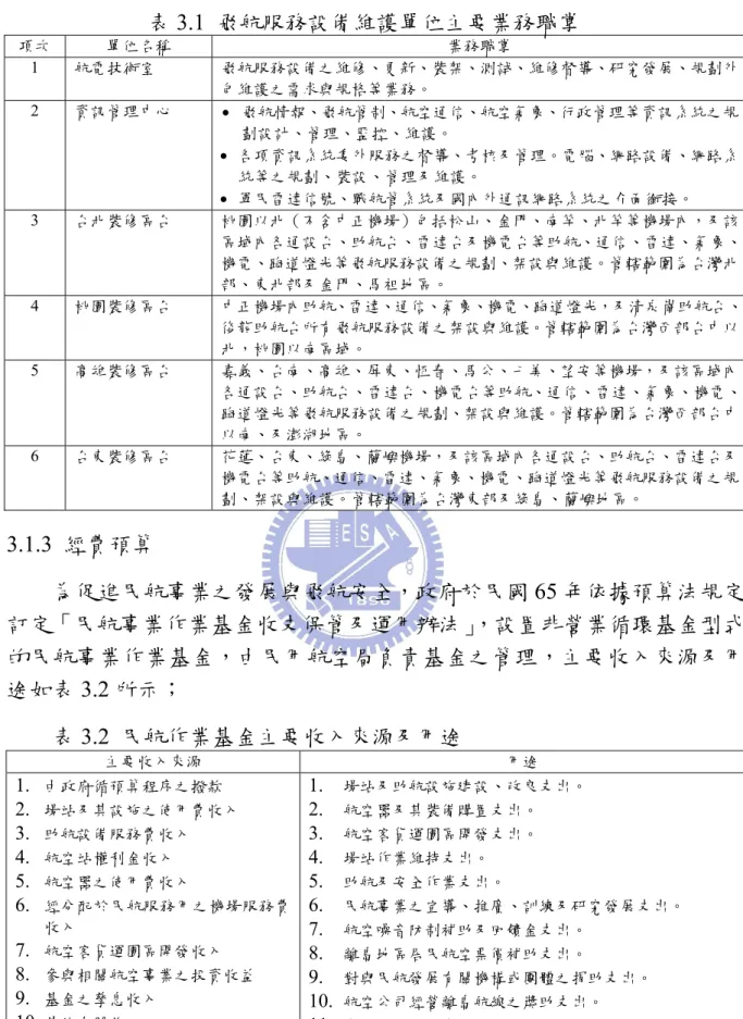 表 3.1  飛航服務設備維護單位主要業務職掌  項次  單位名稱  業務職掌  1  航電技術室  飛航服務設備之維修、更新、裝架、測試、維修督導、研究發展、規劃外 包維護之需求與規格等業務。  2  資訊管理中心  •  飛航情報、飛航管制、航空通信、航空氣象、行政管理等資訊系統之規 劃設計、管理、監控、維護。  •  各項資訊系統委外服務之督導、考核及管理。電腦、網路設備、網路系 統等之規劃、裝設、管理及維護。  •  軍民雷達信號、戰航管系統及國內外通訊網路系統之介面銜接。  3  台北裝修區台  