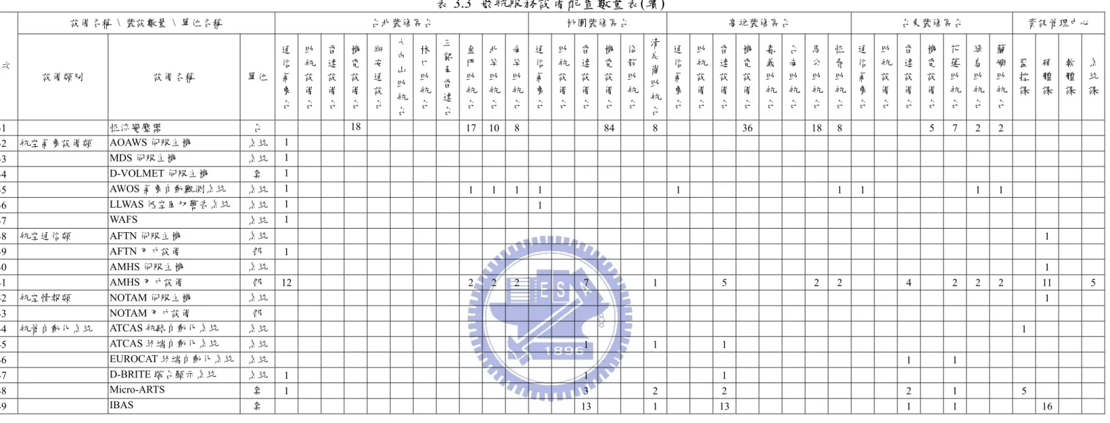 表 3.3  飛航服務設備配置數量表(續)  設備名稱 \ 裝設數量 \ 單位名稱  台北裝修區台  桃園裝修區台  高雄裝修區台  台東裝修區台  資訊管理中心  項次  設備類別  設備名稱  單位  通信氣 象 台  助航設備 台  雷達設備 台  機電設備 台  翔安通設 台  大屯山助航 台  林口助航 台  三貂角雷達台 金門助航台 北竿助航台 南竿助航台 通信氣象台 助航設備台 雷達設備台 機電設備台 後龍助航台 清泉崗助航台 通信氣象台 助航設備台 雷達設備台 機電設備台 嘉義助航台 台南助
