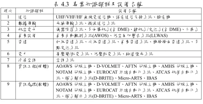 表 4.3  專業知識類群及設備名稱  項次  知識類群  設備名稱  1  通信 UHF/VHF/HF 無線電通信機、語音通信交換系統、錄音機  2  數據傳輸  光纖傳輸系統、微波通信系統  3  航空電子  儀器降落系統、多向導航台(含 DME)、歸航台/定位台(含 DME)、太康台 4  氣象設備  氣象自動觀測系統(AWOS)、低空風切警告系統(LLWAS)  5  雷達  初級雷達系統、次級雷達系統、氣象雷達系統、機場場面雷達系統、多 點定位系統  6  電力  高壓變/配電系統、低壓配電系統、